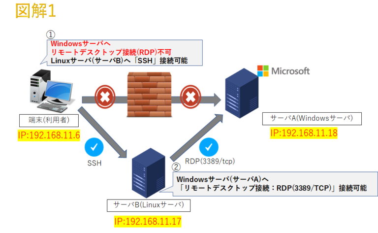 TeraTermのSSH転送を利用したリモートデスクトップ（RDP）接続 | ほそぼそ話