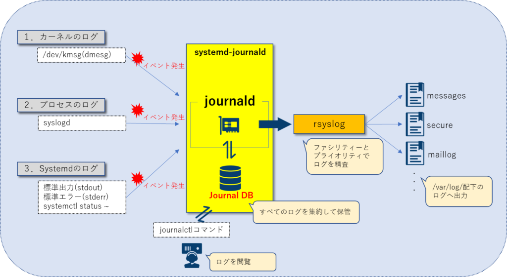 journaldのイメージ図