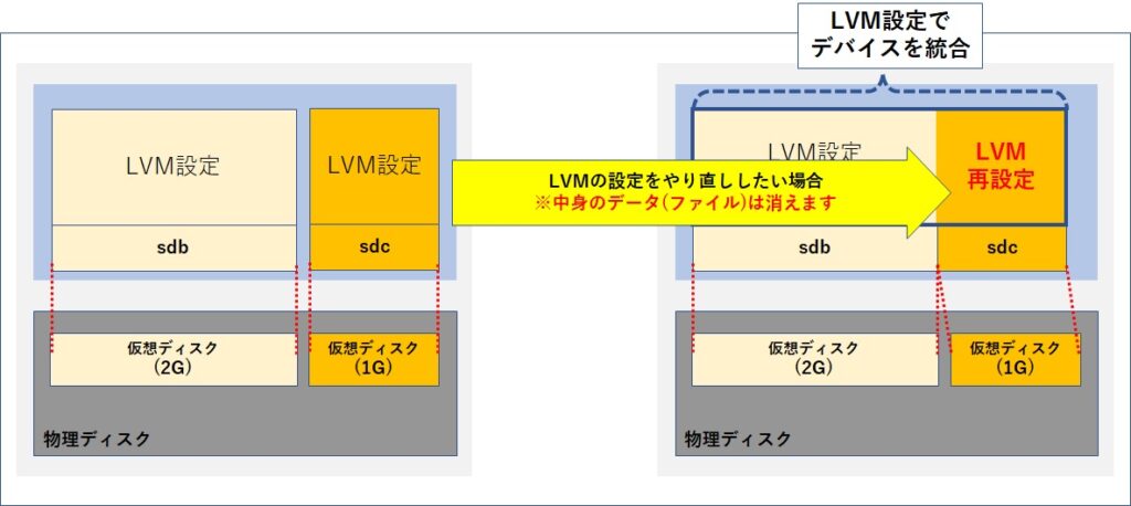 データがなくなってもよい前提でLVMの構成を変更して１から作り直したい場合