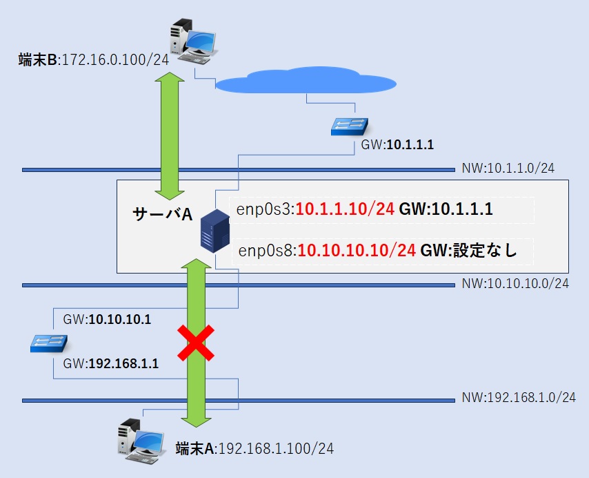 NIC2つGATEWAYの設定が１つ