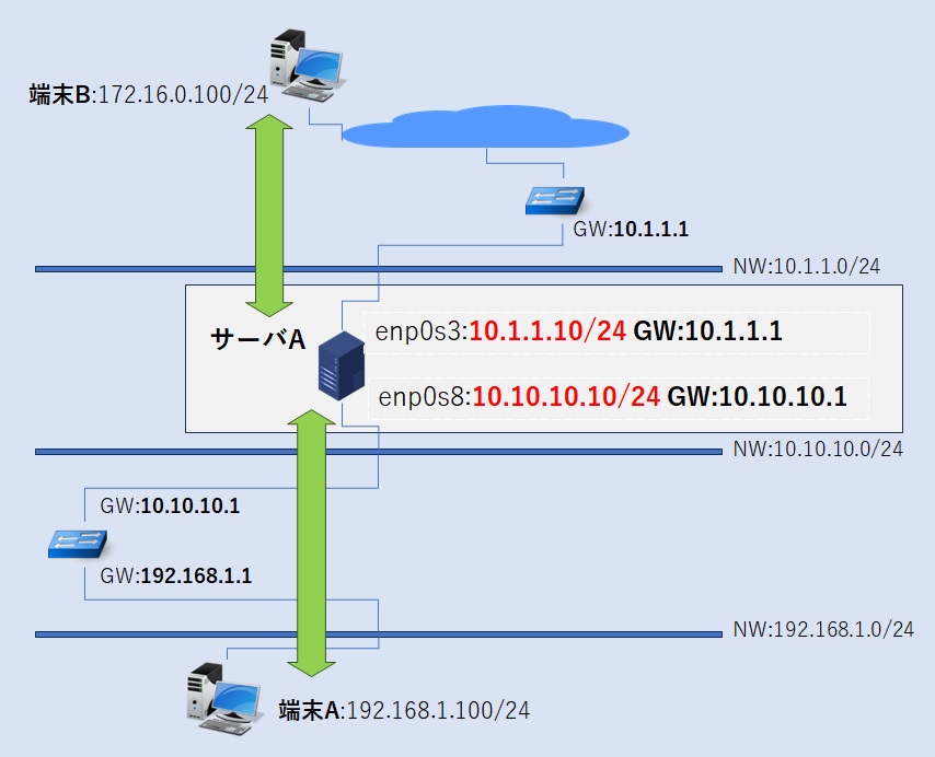 NIC２つGATEWAYの設定が２つ