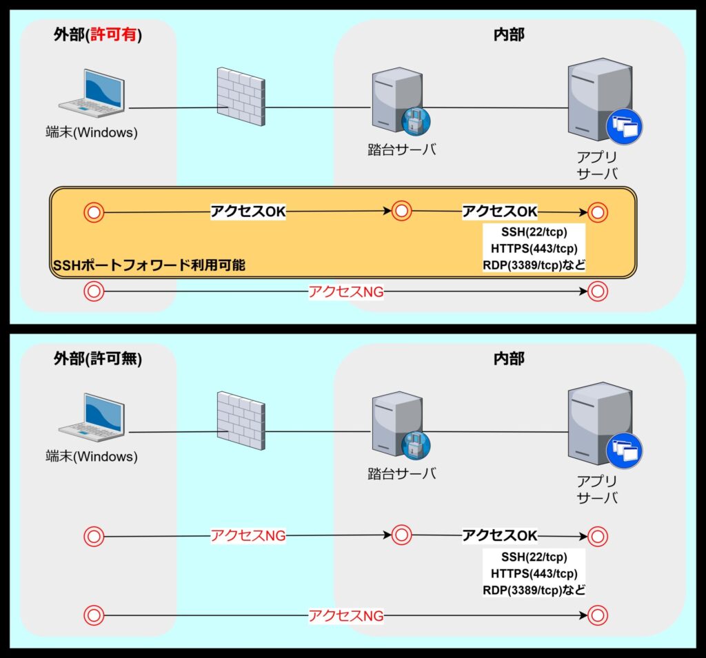 SSHポートフォワードの接続イメージ図(ローカルポートフォワード)