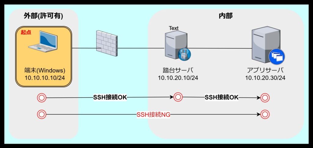 ローカルポートフォワード（Local Port Forwarding）を利用したSSHポートフォワードのイメージ図