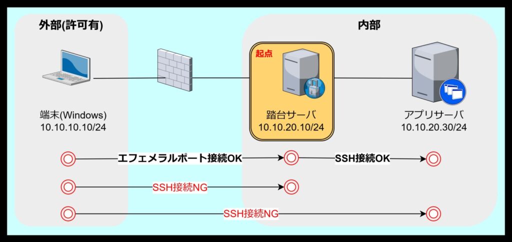 ローカルポートフォワード（Local Port Forwarding）を利用したSSHポートフォワードのイメージ図