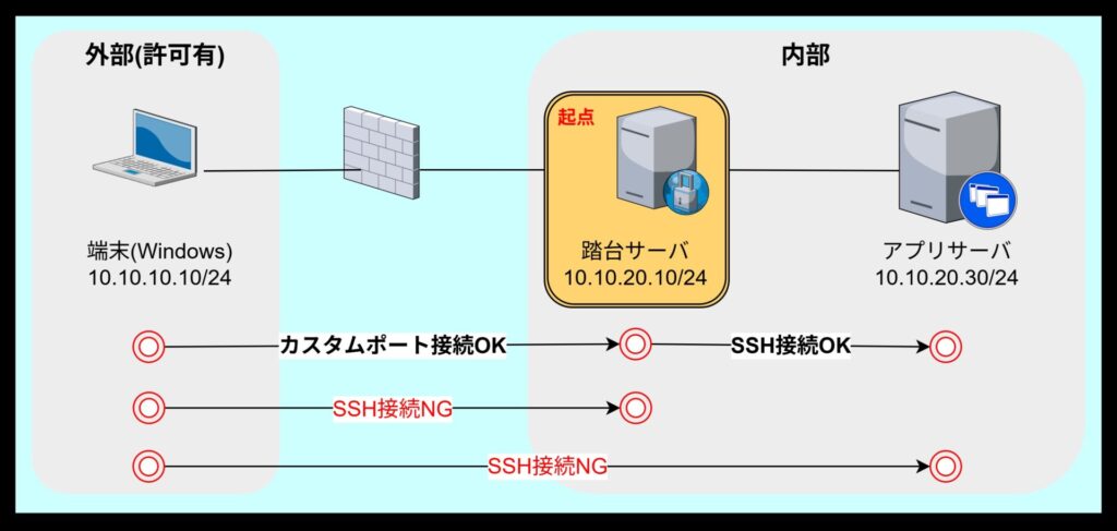 ローカルポートフォワード(Local Port Forwarding)を利用したSSHポートフォワードのイメージ図