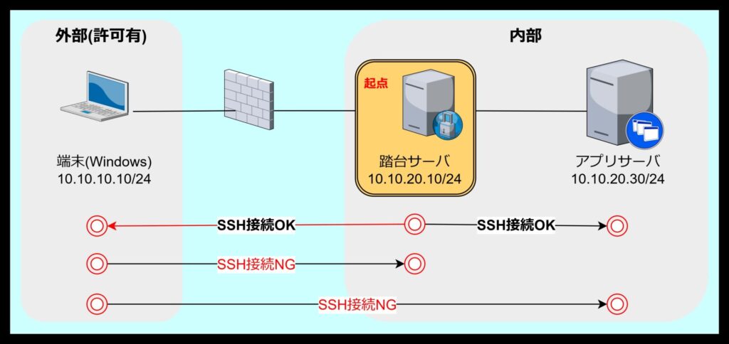 リモートポートフォワード（Remote Port Forwarding）を利用したSSHポートフォワードのイメージ図