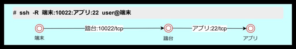 #  ssh  -R  端末:10022:アプリ:22  user@端末