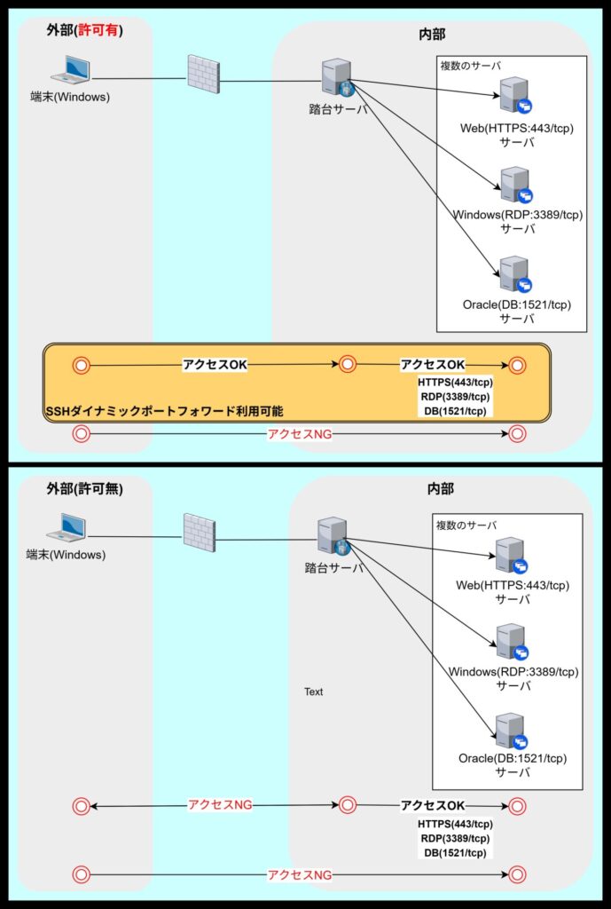 ダイナミックポートフォワード(Dynamic Port Forwarding)を利用したイメージ図
※SOCKプロキシ