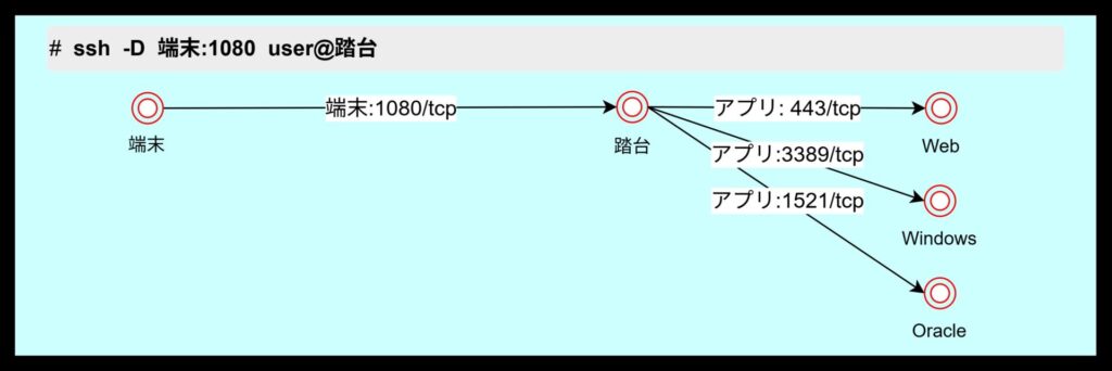 # ssh -D 端末:1080 user@踏台