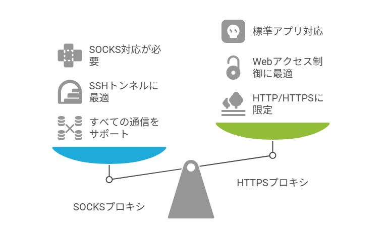 SOCKS/HTTPSプロキシ違いの要点まとめ(比較)